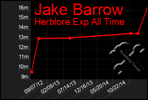 Total Graph of Jake Barrow