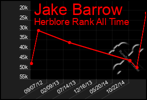 Total Graph of Jake Barrow