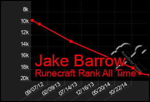 Total Graph of Jake Barrow