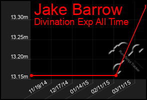 Total Graph of Jake Barrow