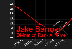 Total Graph of Jake Barrow