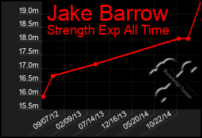 Total Graph of Jake Barrow