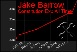 Total Graph of Jake Barrow