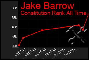 Total Graph of Jake Barrow