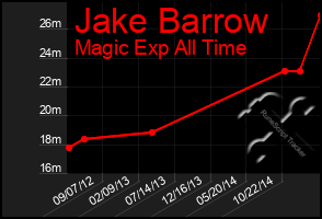 Total Graph of Jake Barrow