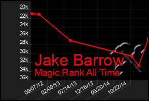 Total Graph of Jake Barrow