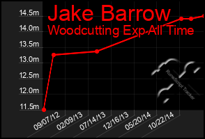 Total Graph of Jake Barrow