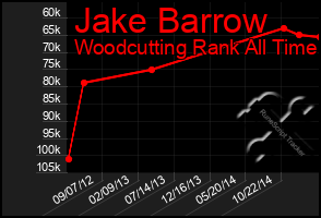 Total Graph of Jake Barrow