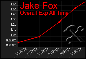Total Graph of Jake Fox