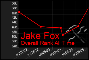 Total Graph of Jake Fox