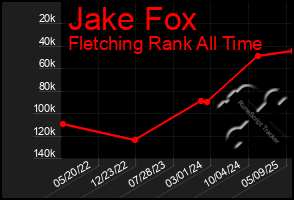 Total Graph of Jake Fox