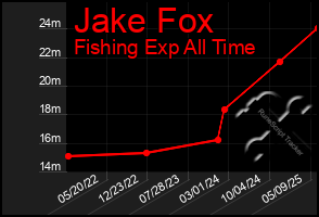 Total Graph of Jake Fox