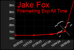 Total Graph of Jake Fox