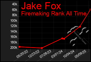 Total Graph of Jake Fox