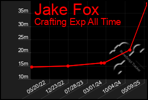 Total Graph of Jake Fox