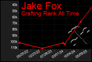 Total Graph of Jake Fox