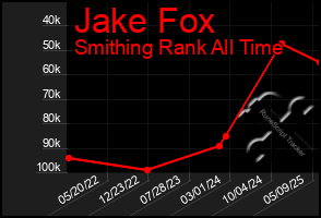 Total Graph of Jake Fox