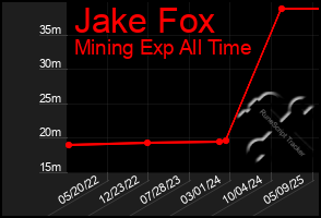 Total Graph of Jake Fox