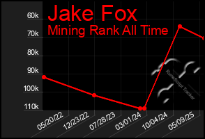 Total Graph of Jake Fox