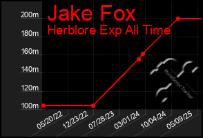 Total Graph of Jake Fox