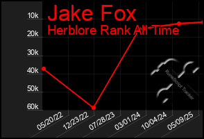 Total Graph of Jake Fox