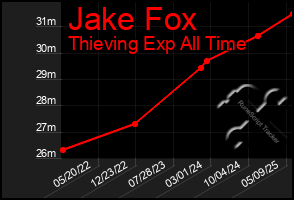 Total Graph of Jake Fox
