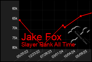 Total Graph of Jake Fox