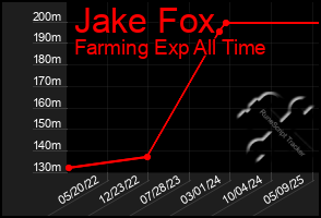 Total Graph of Jake Fox