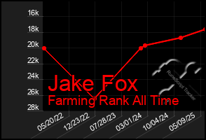 Total Graph of Jake Fox