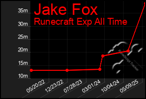 Total Graph of Jake Fox