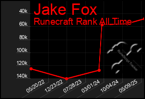 Total Graph of Jake Fox