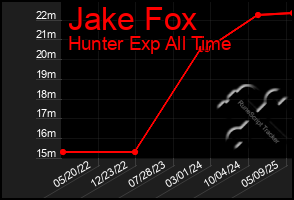 Total Graph of Jake Fox