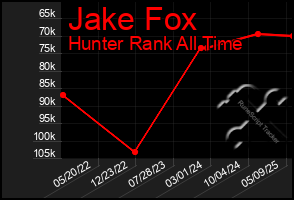 Total Graph of Jake Fox
