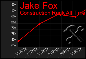 Total Graph of Jake Fox