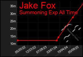 Total Graph of Jake Fox