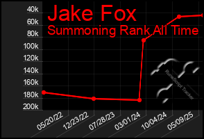 Total Graph of Jake Fox