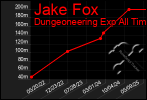 Total Graph of Jake Fox