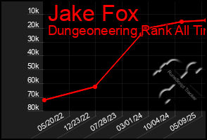 Total Graph of Jake Fox