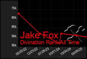 Total Graph of Jake Fox