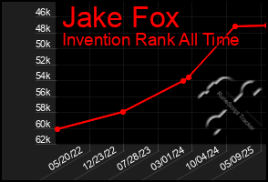 Total Graph of Jake Fox