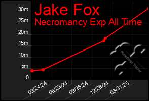Total Graph of Jake Fox