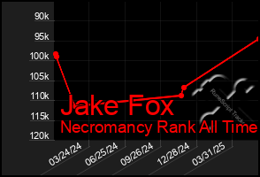 Total Graph of Jake Fox