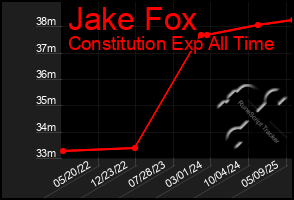 Total Graph of Jake Fox