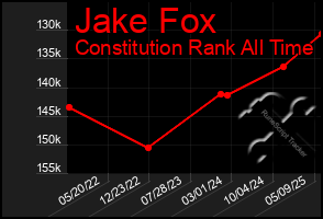 Total Graph of Jake Fox