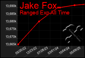 Total Graph of Jake Fox