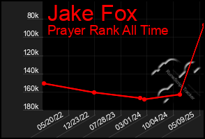 Total Graph of Jake Fox