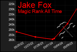 Total Graph of Jake Fox