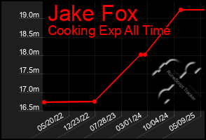 Total Graph of Jake Fox