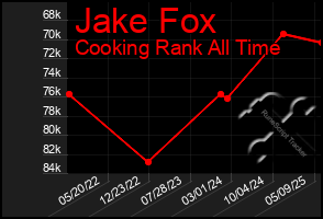 Total Graph of Jake Fox