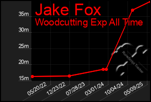 Total Graph of Jake Fox